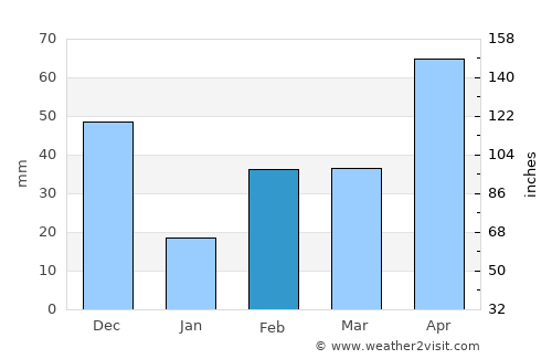 Rocky Point average rain in February