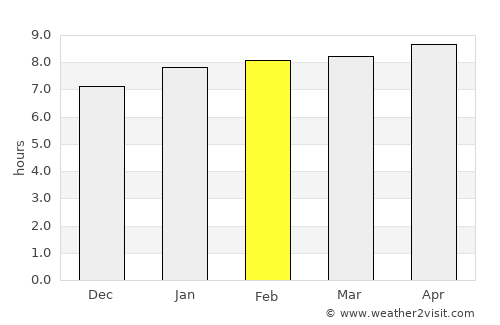 Rocky Point average rain in February