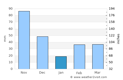 Rocky Point average rain in January