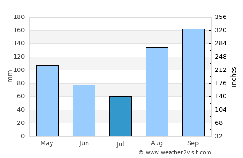 Rocky Point average rain in July