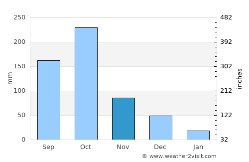 Rocky Point average rain in November