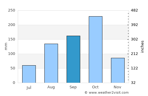 Rocky Point average rain in September