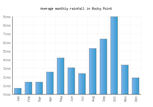 Rocky Point monthly rainfall chart (inches)
