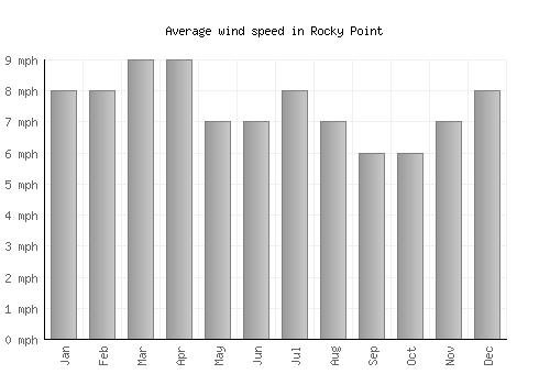 Rocky Point average winspeed by month (mph)