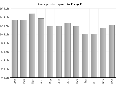 Rocky Point average winspeed by month (km/h)