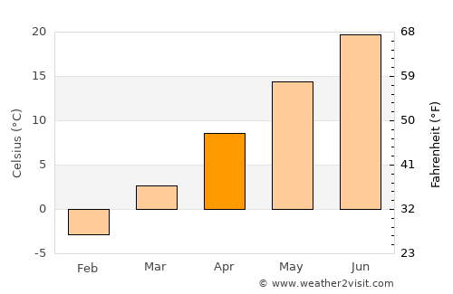 Rocky River average temperature in April