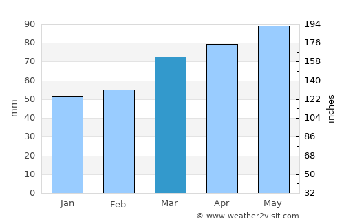 Rocky River average rain in March