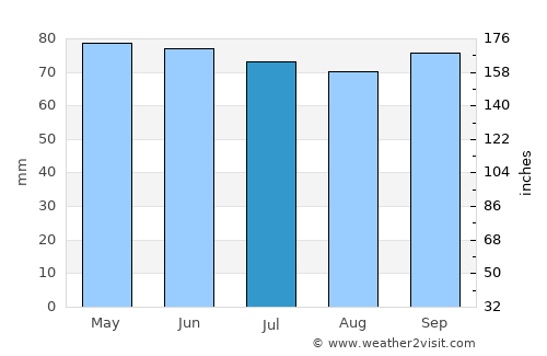 Rodange average rain in July