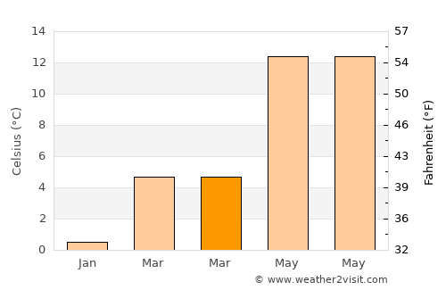 Rodange average temperature in March