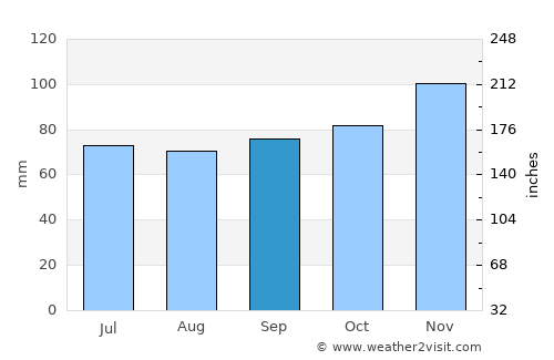 Rodange average rain in September