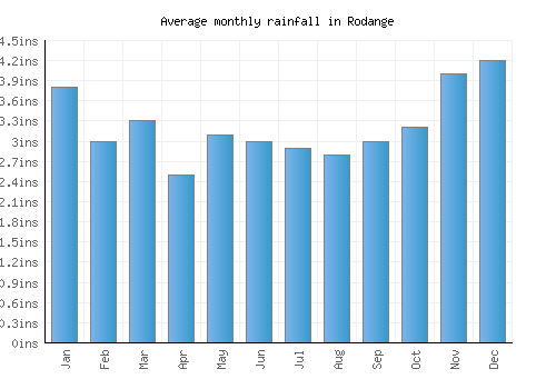 Rodange monthly rainfall chart (inches)