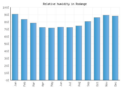 Rodange relative humidity averages