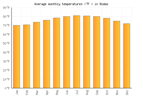 Rodas average temperature chart (Fahrenheit)