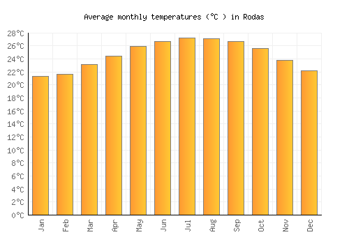 Rodas average temperature chart (Celsius)