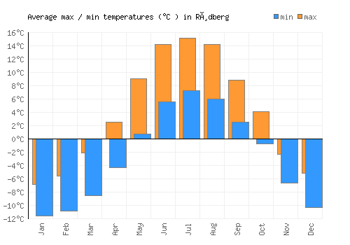 Rødberg average minimum / maximum temperatures (Celsius)