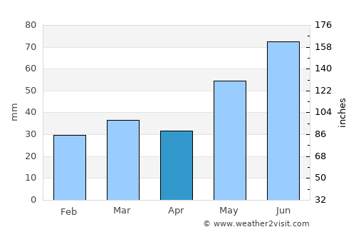 Rødberg average rain in April