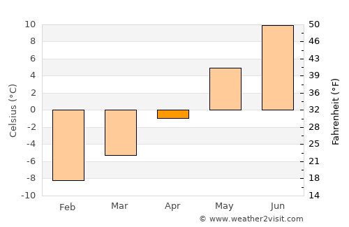 Rødberg average temperature in April