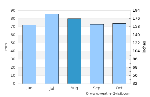 Rødberg average rain in August
