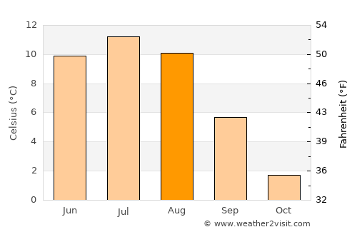 Rødberg average temperature in August