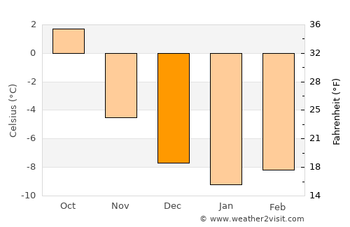 Rødberg average temperature in December