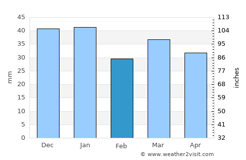 Rødberg average rain in February
