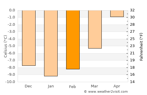 Rødberg average temperature in February