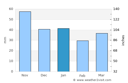 Rødberg average rain in January