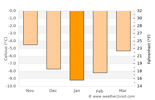 Rødberg average temperature in January