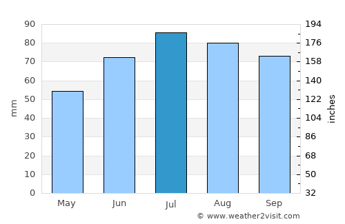 Rødberg average rain in July