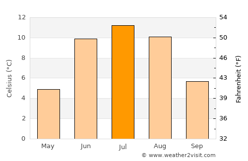 Rødberg average temperature in July