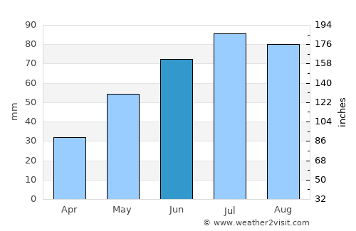 Rødberg average rain in June