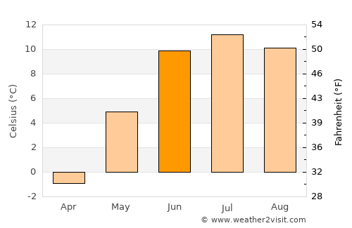 Rødberg average temperature in June