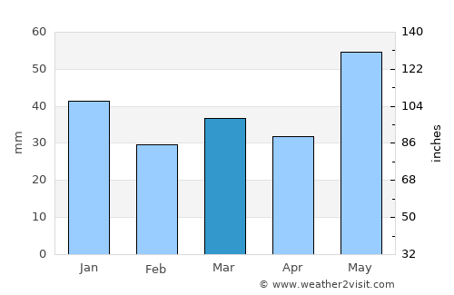 Rødberg average rain in March