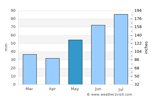 Rødberg average rain in May
