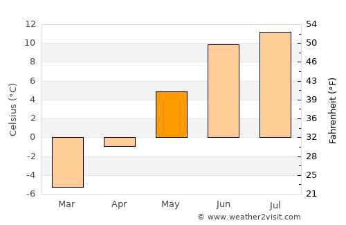 Rødberg average temperature in May