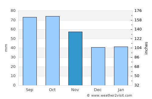 Rødberg average rain in November