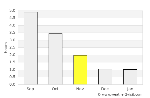 Rødberg average rain in November