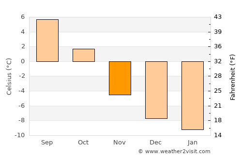 Rødberg average temperature in November