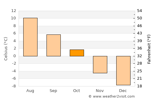 Rødberg average temperature in October