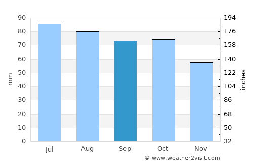 Rødberg average rain in September