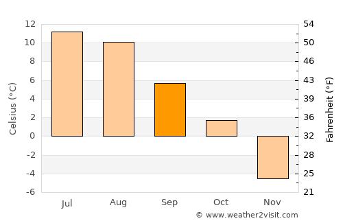 Rødberg average temperature in September