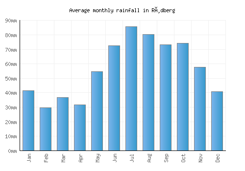 Rødberg monthly rainfall chart (mm)