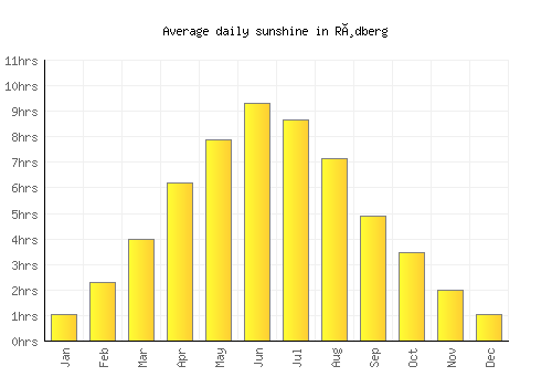 Rødberg average daily sunshine chart