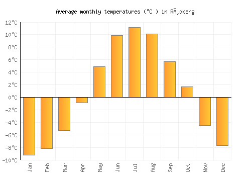 Rødberg average temperature chart (Celsius)