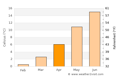 Rødby average temperature in April