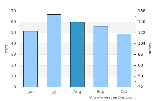 Rødby average rain in August