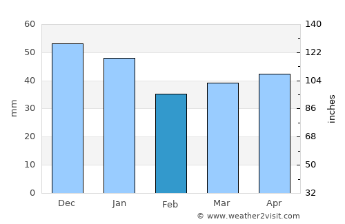 Rødby average rain in February
