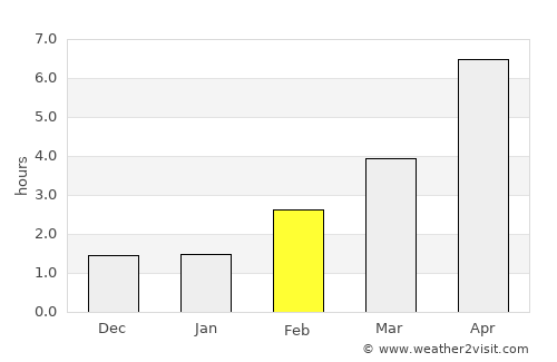 Rødby average rain in February