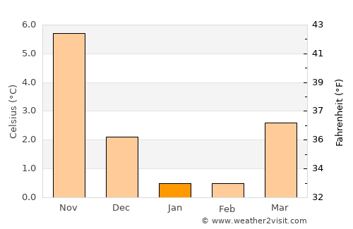 Rødby average temperature in January