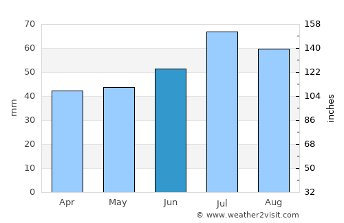 Rødby average rain in June